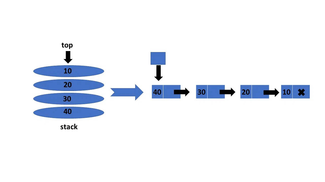 Stack Implementation Using Linked List